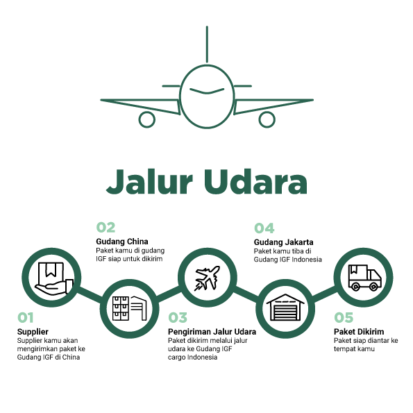 Impor Barang dari China melalui Jalur Udara